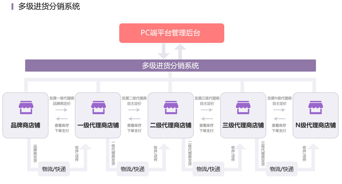 成都分銷/微商代理三級分銷系統(tǒng)解決方案服務(wù)流程