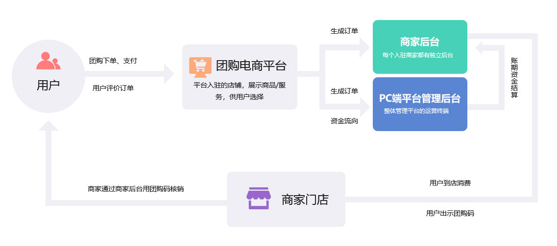 成都新零售未來久團購類O2O行業(yè)解決方案服務流程