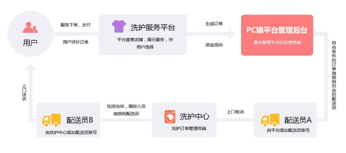 未來(lái)久洗衣/家居養(yǎng)護(hù)O2O系統(tǒng)解決方案服務(wù)流程