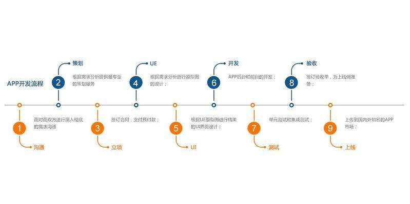 成都未來(lái)久科技開發(fā)成功app的幾個(gè)階段