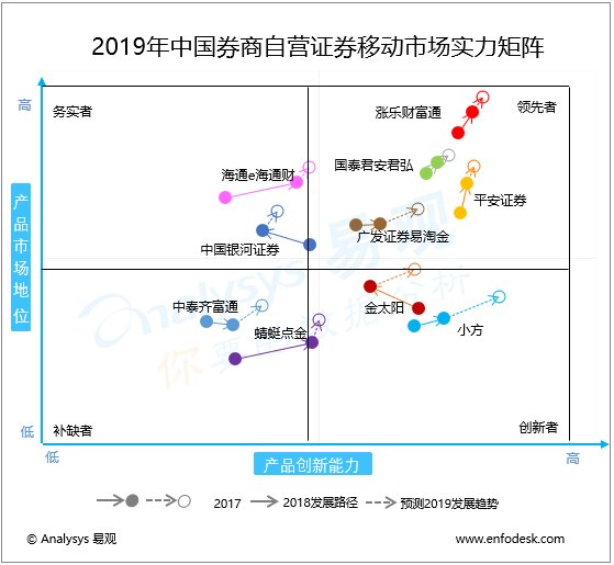 2019年中國券商自營移動證券市場實力矩陣分析 行情急劇升溫，券商上演搶人大戰(zhàn)，頭部券商自營APP全方位解讀