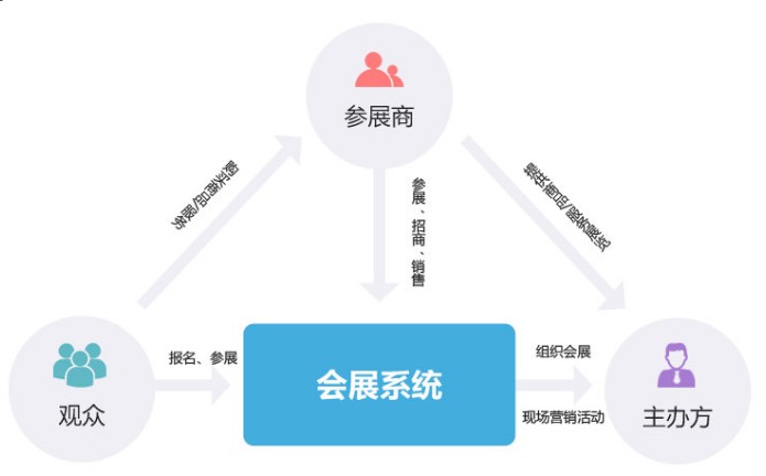 成都APP開(kāi)發(fā)會(huì)議會(huì)展系統(tǒng)APP