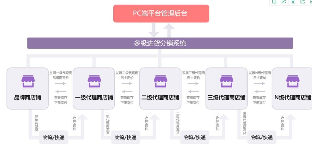 分銷模式商家